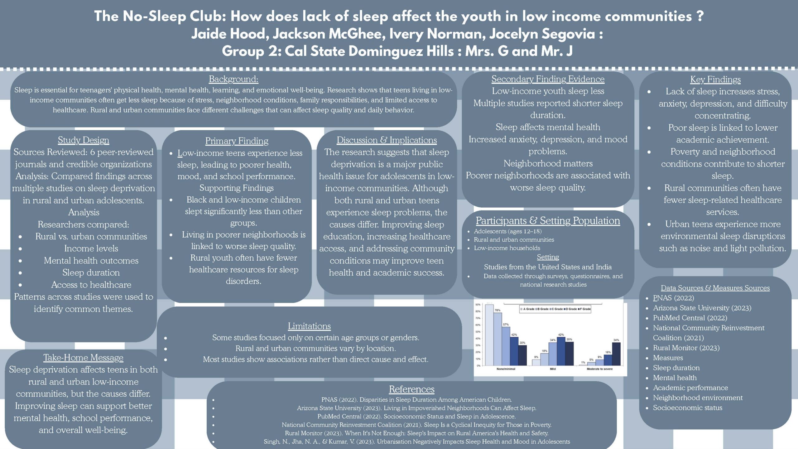 The No-Sleep Club: How Does Lack of Sleep Affect the Youth in Low-Income Communities
